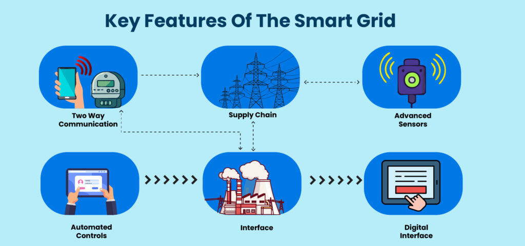 Why Smart Electrical Grid are crucial for Renewable Energy Integration