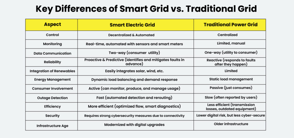 smart electric grid differs from traditional power grid