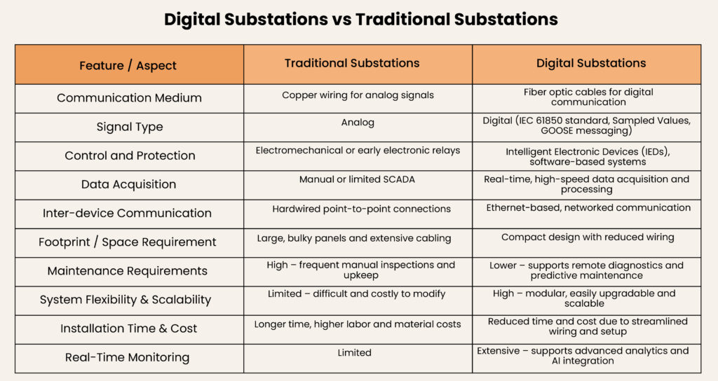 Digital Substations vs Traditional Substations