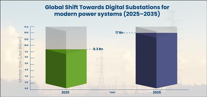 Digital Substations for modern power systems
