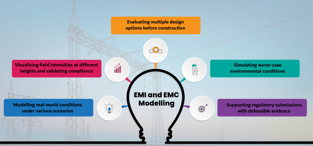 EMI and EMC Modelling