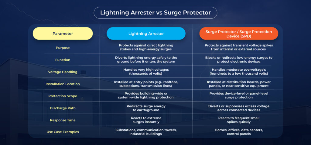 Lightning Arrester vs. Surge Protector