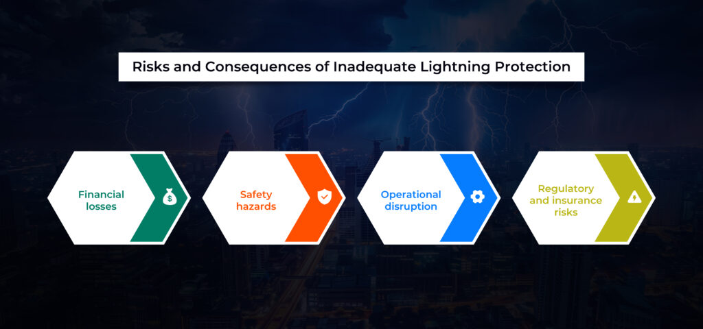 Risks and Consequences of Inadequate Lightning Protection