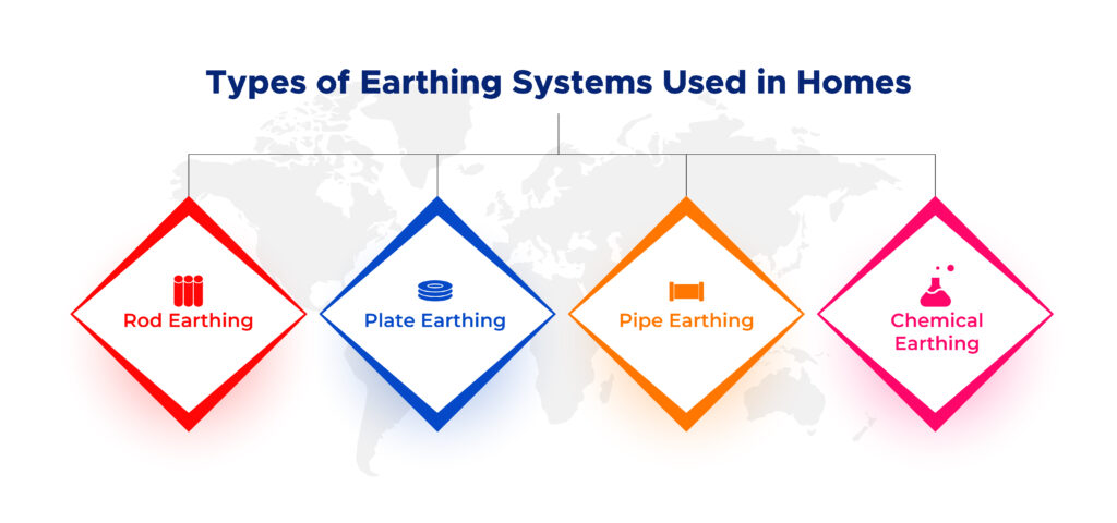 Types of Earthing Systems Used in Homes
