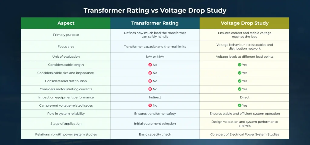 Transformer Rating vs Voltage Drop Study